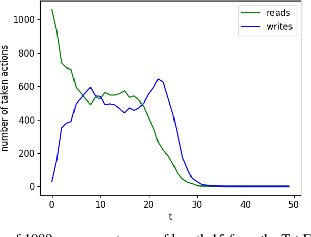 Figure 4 for Reinforcement Learning for on-line Sequence Transformation