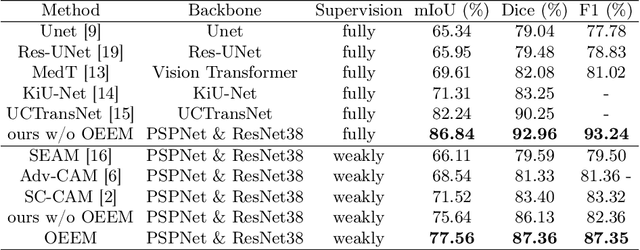 Figure 2 for Online Easy Example Mining for Weakly-supervised Gland Segmentation from Histology Images