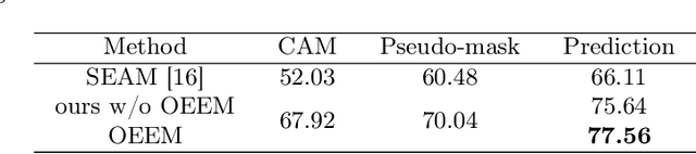 Figure 4 for Online Easy Example Mining for Weakly-supervised Gland Segmentation from Histology Images