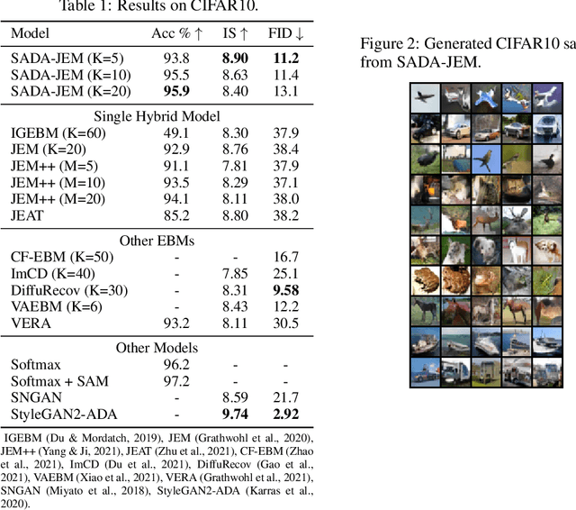 Figure 3 for Towards Bridging the Performance Gaps of Joint Energy-based Models