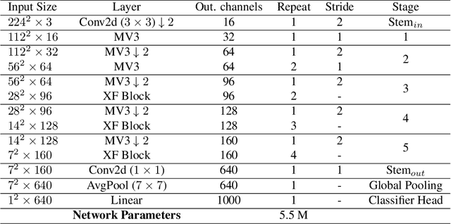 Figure 2 for Lightweight Vision Transformer with Cross Feature Attention
