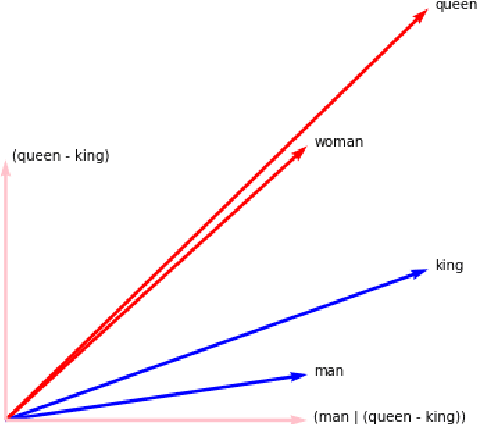 Figure 1 for Going Beyond T-SNE: Exposing \texttt{whatlies} in Text Embeddings