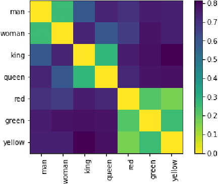 Figure 2 for Going Beyond T-SNE: Exposing \texttt{whatlies} in Text Embeddings