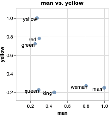 Figure 3 for Going Beyond T-SNE: Exposing \texttt{whatlies} in Text Embeddings