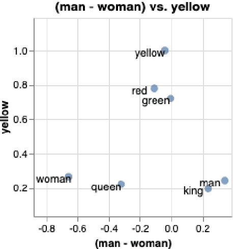 Figure 4 for Going Beyond T-SNE: Exposing \texttt{whatlies} in Text Embeddings