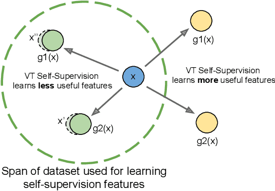 Figure 1 for Towards a Hypothesis on Visual Transformation based Self-Supervision