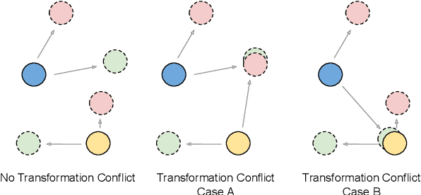 Figure 3 for Towards a Hypothesis on Visual Transformation based Self-Supervision