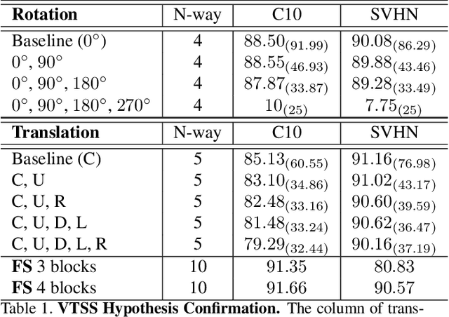 Figure 2 for Towards a Hypothesis on Visual Transformation based Self-Supervision