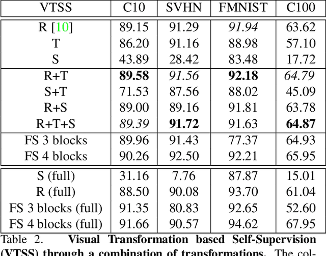 Figure 4 for Towards a Hypothesis on Visual Transformation based Self-Supervision