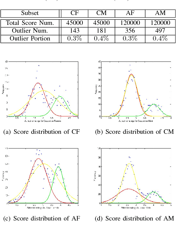 Figure 2 for SCUT-FBP5500: A Diverse Benchmark Dataset for Multi-Paradigm Facial Beauty Prediction