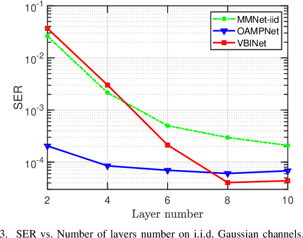 Figure 3 for A Variational Bayesian Inference-Inspired Unrolled Deep Network for MIMO Detection