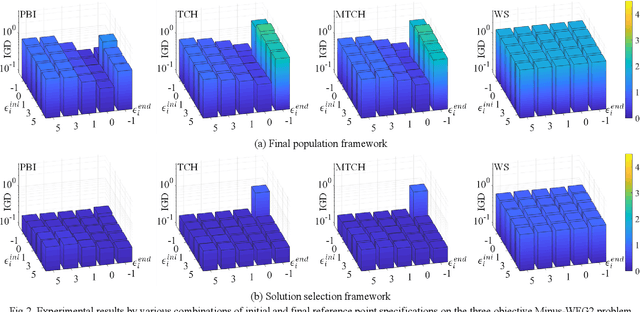 Figure 2 for Algorithm Configurations of MOEA/D with an Unbounded External Archive