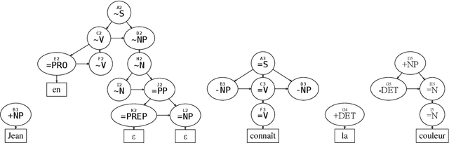 Figure 1 for Analyse en dépendances à l'aide des grammaires d'interaction
