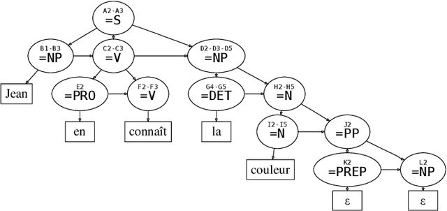 Figure 2 for Analyse en dépendances à l'aide des grammaires d'interaction