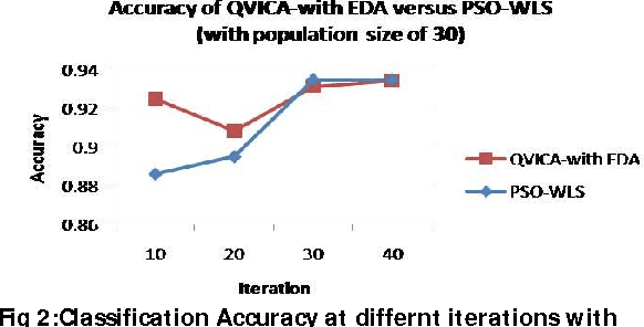 Figure 3 for A Network Intrusions Detection System based on a Quantum Bio Inspired Algorithm