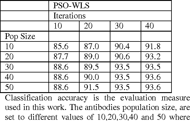 Figure 4 for A Network Intrusions Detection System based on a Quantum Bio Inspired Algorithm