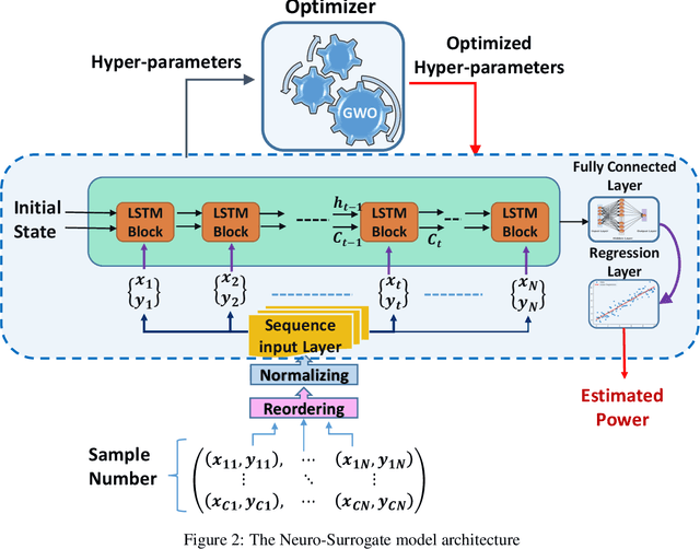 Figure 3 for Adaptive Neuro-Surrogate-Based Optimisation Method for Wave Energy Converters Placement Optimisation