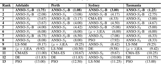 Figure 4 for Adaptive Neuro-Surrogate-Based Optimisation Method for Wave Energy Converters Placement Optimisation