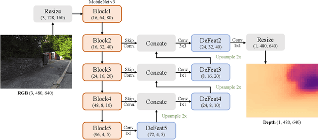 Figure 2 for LiteDepth: Digging into Fast and Accurate Depth Estimation on Mobile Devices