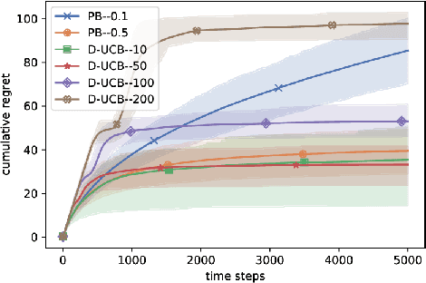 Figure 3 for Stochastic bandits with arm-dependent delays