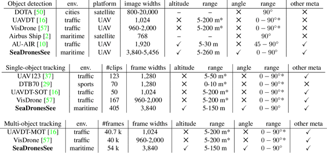 Figure 2 for SeaDronesSee: A Maritime Benchmark for Detecting Humans in Open Water