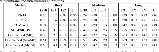 Figure 2 for Predicting membrane protein contacts from non-membrane proteins by deep transfer learning