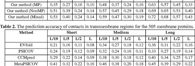 Figure 4 for Predicting membrane protein contacts from non-membrane proteins by deep transfer learning