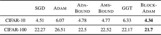 Figure 2 for Stochastic Gradient Methods with Block Diagonal Matrix Adaptation