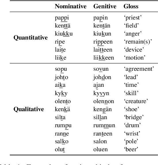 Figure 2 for Do RNN States Encode Abstract Phonological Processes?