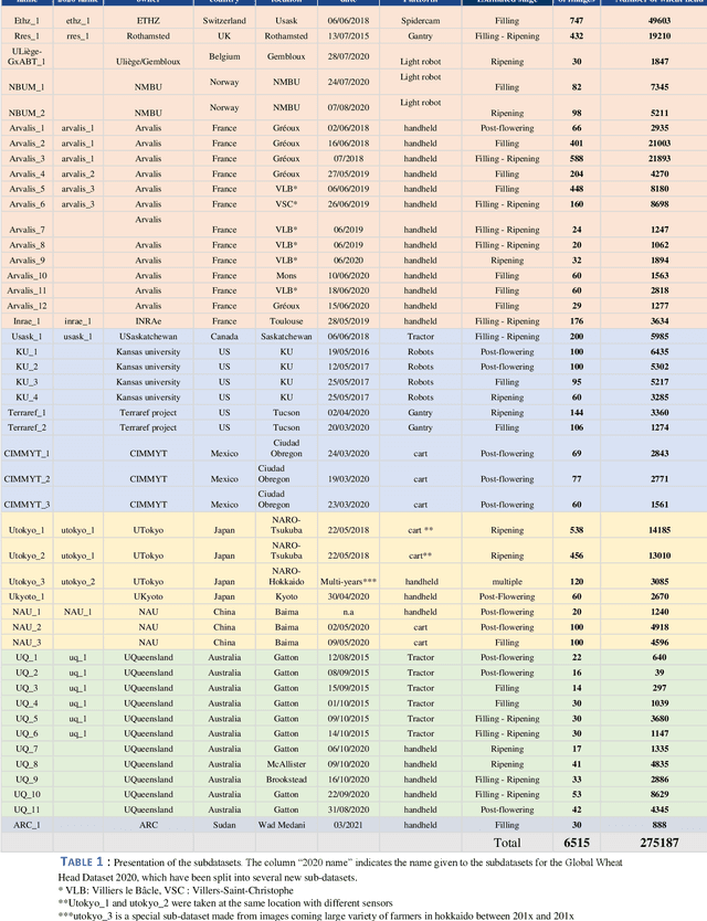 Figure 1 for Global Wheat Head Dataset 2021: more diversity to improve the benchmarking of wheat head localization methods