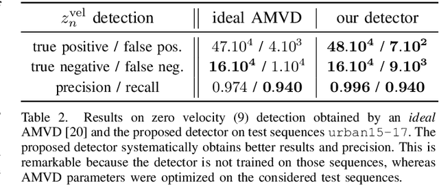 Figure 4 for RINS-W: Robust Inertial Navigation System on Wheels