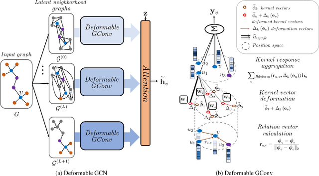 Figure 1 for Deformable Graph Convolutional Networks
