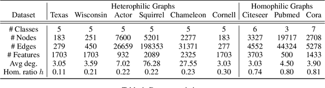 Figure 2 for Deformable Graph Convolutional Networks