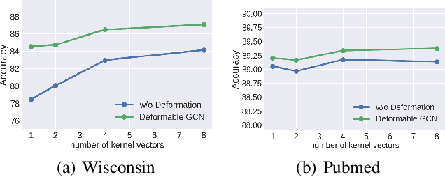 Figure 4 for Deformable Graph Convolutional Networks