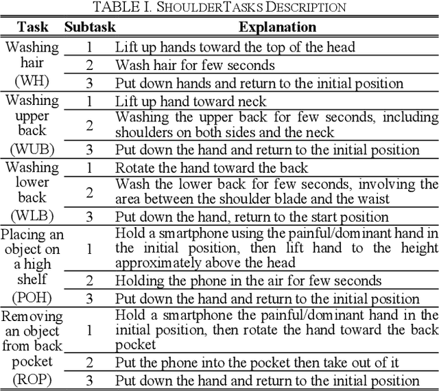 Figure 2 for Instrumented shoulder functional assessment using inertial measurement units for frozen shoulder