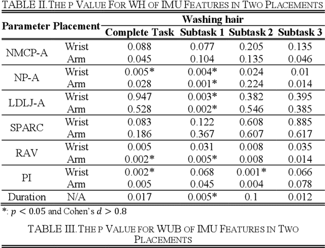 Figure 3 for Instrumented shoulder functional assessment using inertial measurement units for frozen shoulder