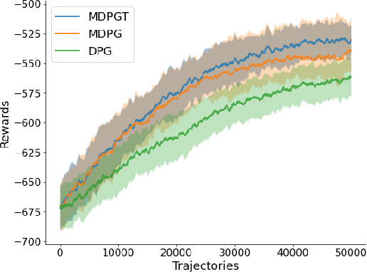 Figure 2 for MDPGT: Momentum-based Decentralized Policy Gradient Tracking