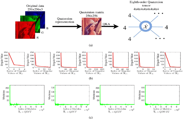 Figure 2 for Quaternion Tensor Train Rank Minimization with Sparse Regularization in a Transformed Domain for Quaternion Tensor Completion