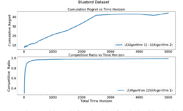 Figure 2 for Scheduling to Learn In An Unsupervised Online Streaming Model