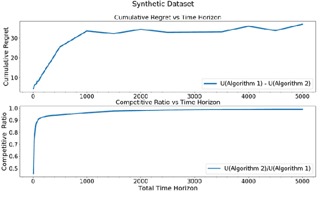 Figure 4 for Scheduling to Learn In An Unsupervised Online Streaming Model