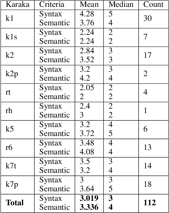 Figure 3 for Hindi Question Generation Using Dependency Structures