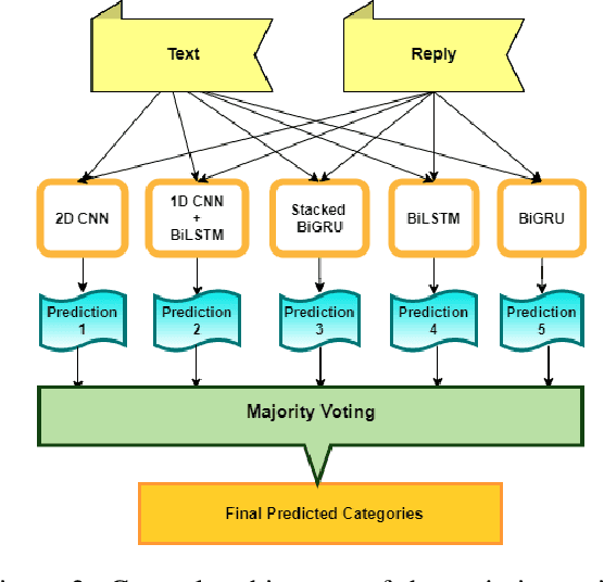 Figure 3 for EmotionGIF-IITP-AINLPML: Ensemble-based Automated Deep Neural System for predicting category(ies) of a GIF response