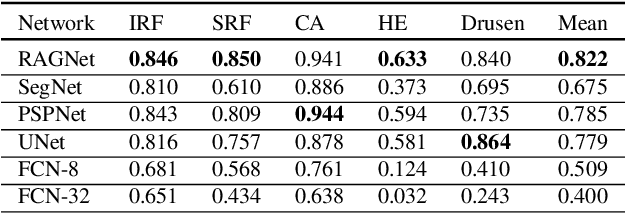 Figure 4 for Evaluation of Deep Segmentation Models for the Extraction of Retinal Lesions from Multi-modal Retinal Images