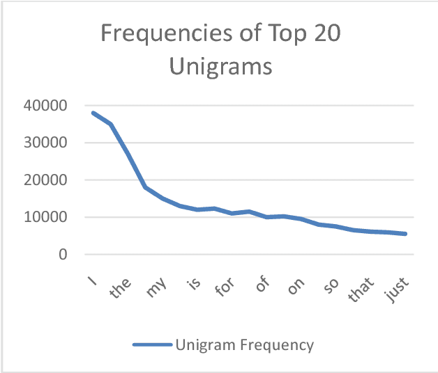 Figure 2 for Twitter Sentiment Analysis System