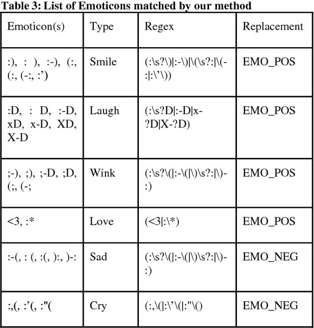 Figure 4 for Twitter Sentiment Analysis System