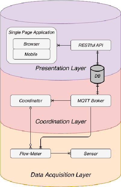 Figure 1 for IoT to monitor people flow in areas of public interest