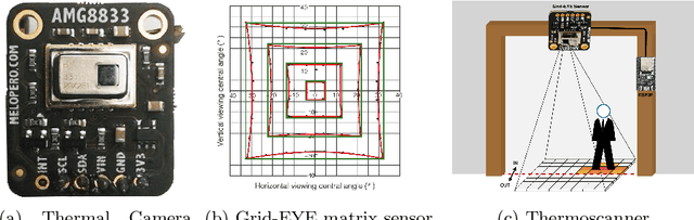 Figure 2 for IoT to monitor people flow in areas of public interest