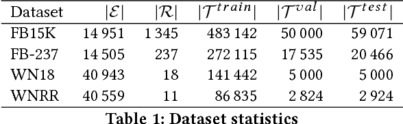 Figure 1 for Do Embedding Models Perform Well for Knowledge Base Completion?