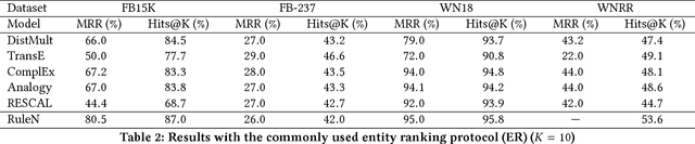 Figure 2 for Do Embedding Models Perform Well for Knowledge Base Completion?