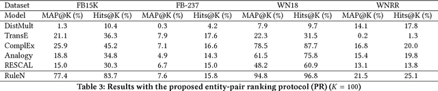 Figure 3 for Do Embedding Models Perform Well for Knowledge Base Completion?